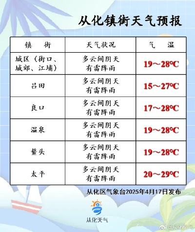 从化天气预报，自然变幻中的生活指南
