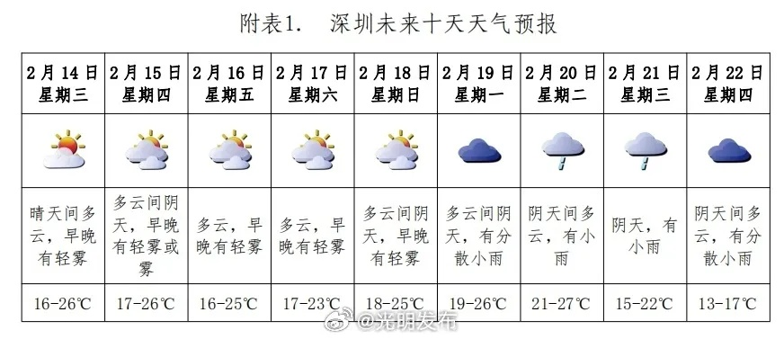 深圳15天天气预报,变化多端,出行需留意 深圳15天天气预报,变化多端,出行需留意