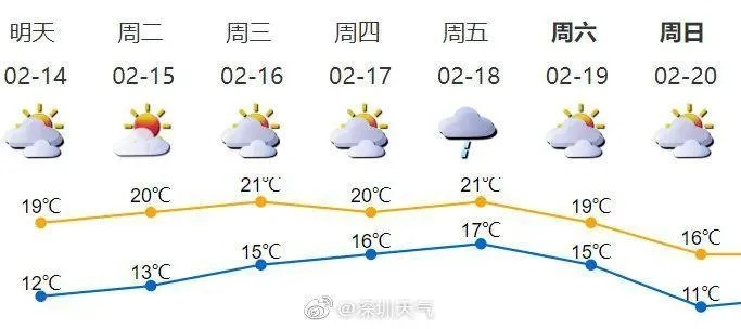 深圳15天天气预报,变化多端,出行需留意 深圳15天天气预报,变化多端,出行需留意