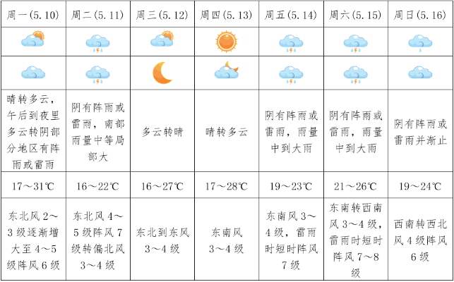 江苏宿迁天气预报，今日天气晴好，明日或迎降雨