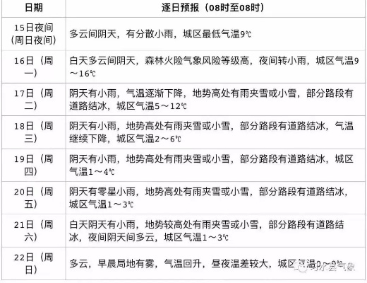 贵州天气10天预报，山间冷暖无常，出行需备雨具
