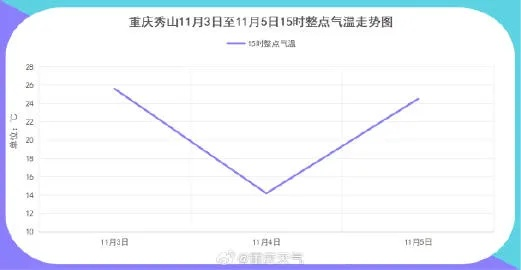 山城变脸预警，重庆未来一周天气开启湿冷过山车模式