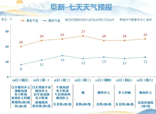阜蒙县天气早知道，15天预报查询与实用指南
