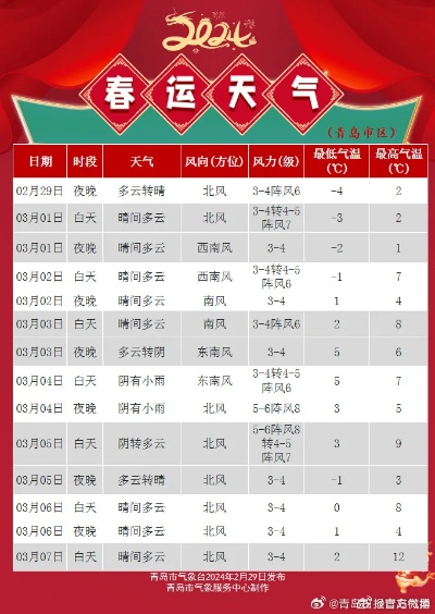 青岛未来几天天气,晴雨交替,海风送爽,出行需留意✅富翁彩票旧版app下载安装 青岛未来几天天气,晴雨交替,海风送爽,出行需留意✅富翁彩票旧版app下载安装