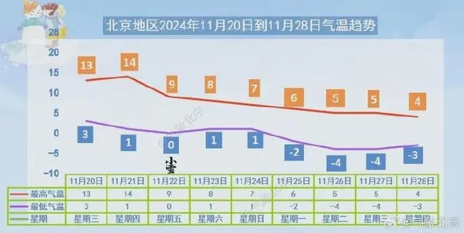 为，，北京一周天气预报，春日回暖晴雨交替，出行需留意