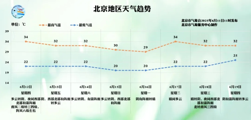 北京未来三天天气，晴暖开场，周末有雨需留意