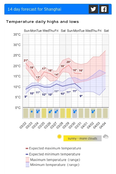 奉贤未来15天天气趋势分析，晴雨交替 气温波动需留意