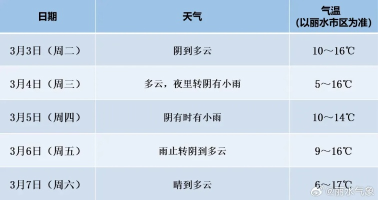 未来七天天气早知道，晴雨交替，出行需留意