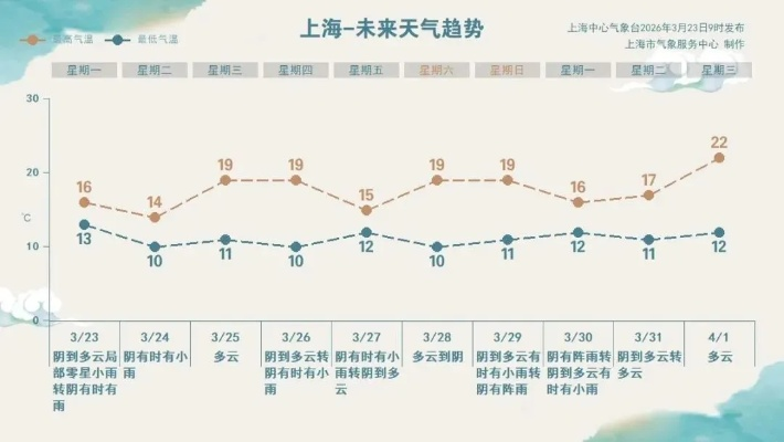 上海明后三天晴雨交替气温平稳，出行备伞以防不时之需