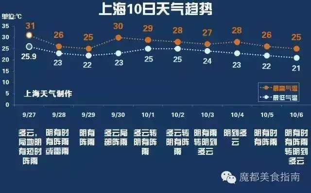 魔都天气盲盒难开，从一周预报到15天展望，我们究竟该信谁？