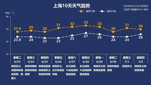 今天上海天气预报，晴转多云，午后或有短时阵雨，体感闷热