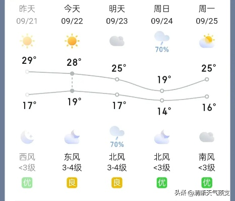 石家庄一周天气预报，春日多变，晴雨交替需留意