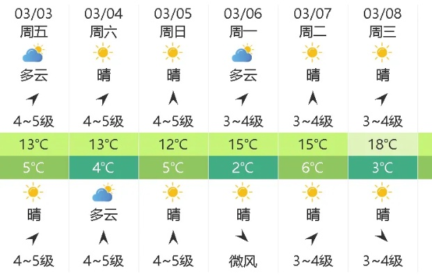 荣成天气预报七天，冷暖交替中的海滨时光