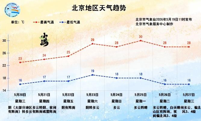 北京朝阳天气预报，今日晴好，宜出行，防寒保暖不可忘