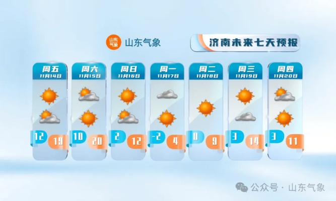 山东未来15天冷暖交替频繁，周末将迎大风降温