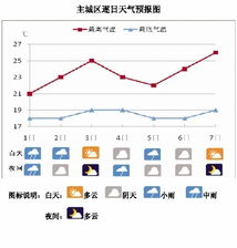 江苏近10天晴雨交替气温起伏