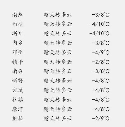 方城天气，在四季流转中翻阅小城记忆