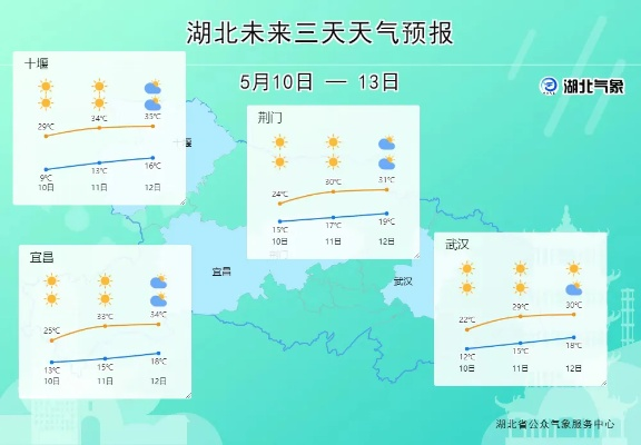 湖北未来7天晴雨交替，气温波动明显，市民出行需注意防范。