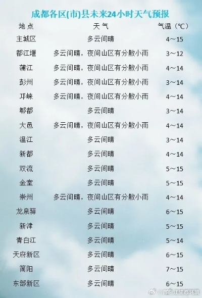 成都24小时天气，从晨雾到夜凉的时光密码