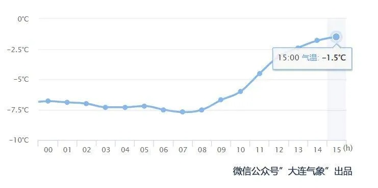 大连一周天气预报，春日海滨，冷暖交替需留意