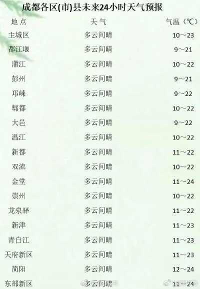 成都天气预报一周7天，春日多变，晴雨相间，出行请留意