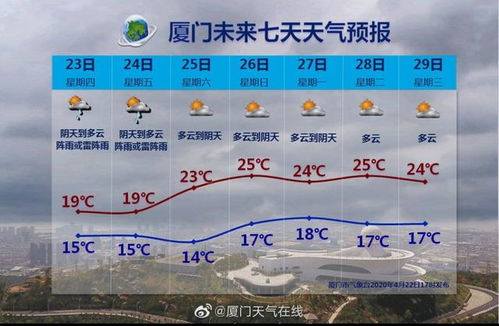 厦门天气预报30天查询，掌握未来一个月的气候密码