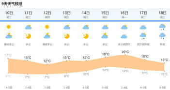 谯城区今日多云转晴，市民出行需注意温差