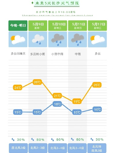 长沙未来一周天气，晴雨交织，气温先升后降