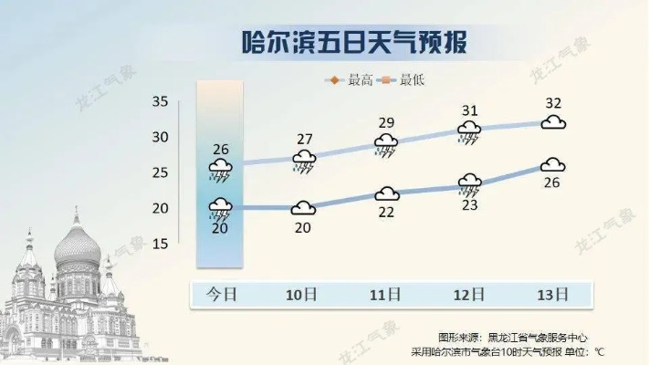 哈尔滨天气预报，冰城四季的冷暖密码