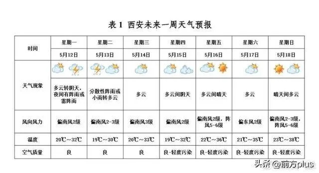 陕西未来15天天气预报情况,气温起伏较大,需防范阶段性降温与沙尘天气 陕西未来15天天气预报情况,气温起伏较大,需防范阶段性降温与沙尘天气