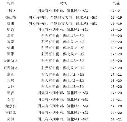 未来15天全国各市县天气早知道