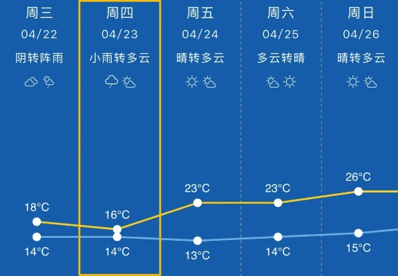 一周气象消息，晴雨交替，冷暖起伏